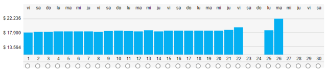 Viajes.com - Gráfico comparador de precios