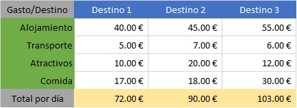 Tabla de ejemplo de Costo de Viaje
