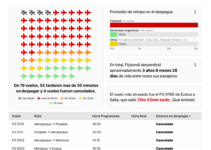 Flybondi: Estadísticas de Retrasos y Cancelaciones